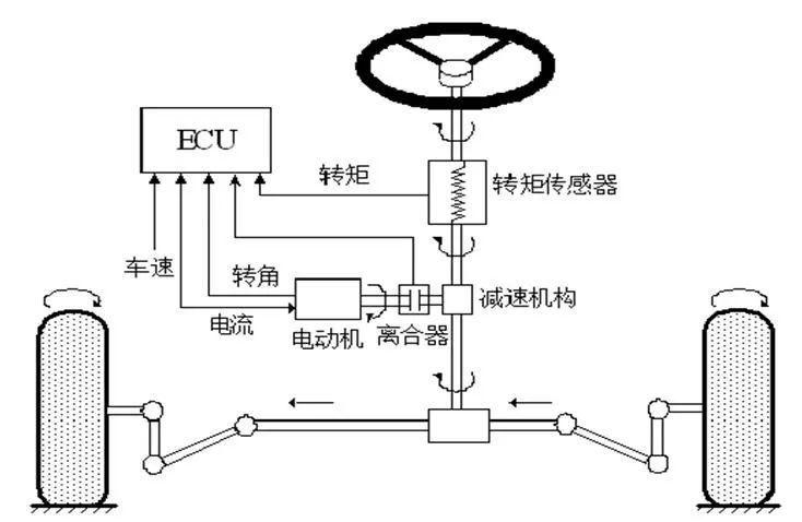 帶你走近豫北轉(zhuǎn)向EPS轉(zhuǎn)向系統(tǒng)